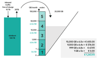 Graphic explaining the calculation of costs for data traffic (schematic)