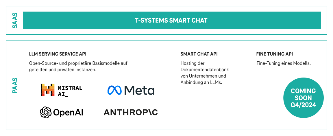 Infografik AI Foundation Services: Entwickeln Sie eigene KI-Services