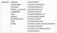 Tabelle 3 Redis-Befehle in Redis Cluster DCS Redis 5.0-Instanzen deaktiviert