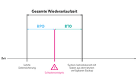Grafik zum Unterschied zwischen RPO und RTO