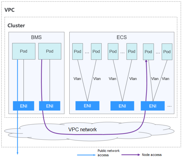 VPC Cluster