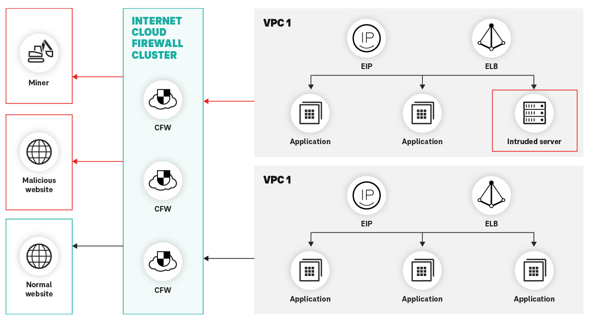 Cloud Firewall Structure & Function: Outgoing Traffic Control