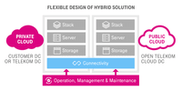 Diagram shows the structure of a hybrid cloud.