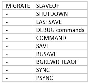 Tabelle 1 Redis-Befehle, die in Single-Node- und Master/Standby-Redis-5.0-Instanzen deaktiviert sind