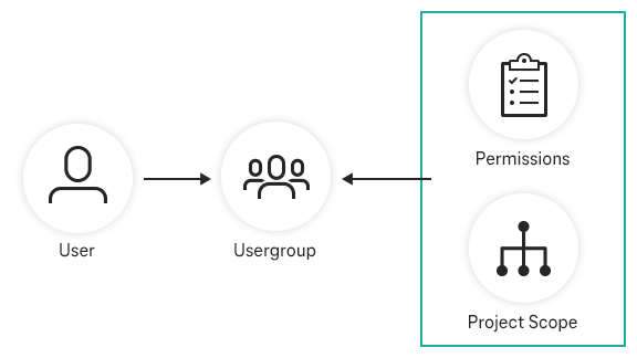 Symbolic representation of project area and user group access