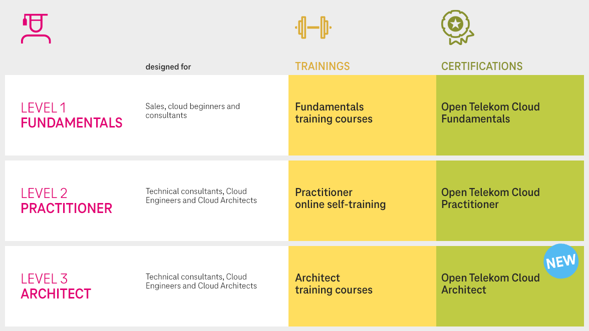 Graphic with overview of all trainings