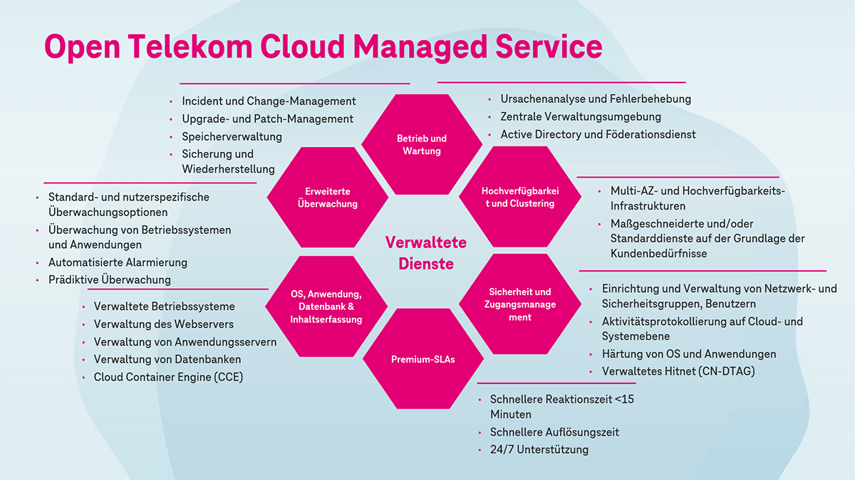 Infografik zu den Bestandteilen der Open Telekom Cloud Managed Services