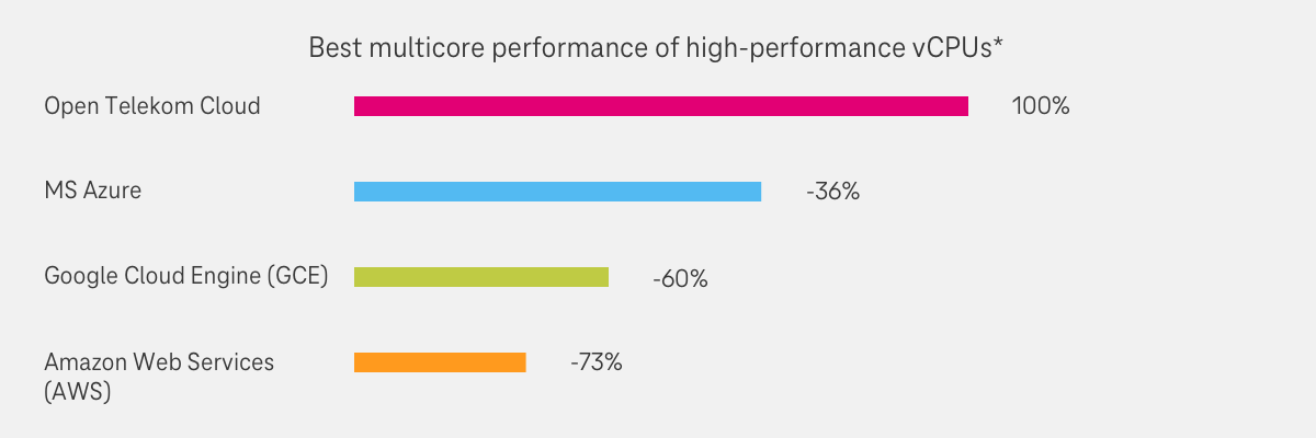 Infographic showing the multicore performance of the Open Telekom Cloud