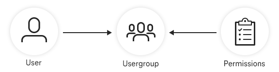 Symbolic representation user group authorization