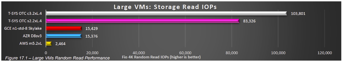 Säulendiagramm, das die Lesegeschwindigkeit des Block Storages innerhalb der Open Telekom Cloud zeigt.