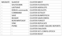 Tabelle 3 - Redis-Befehle in Redis Cluster DCS Redis 4.0-Instanzen deaktiviert