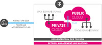 Infografik, die zeigt, wie die Open Telekom Cloud Hybrid aufgebaut ist, mit Private Cloud im Rechenzentrum der Telekom.