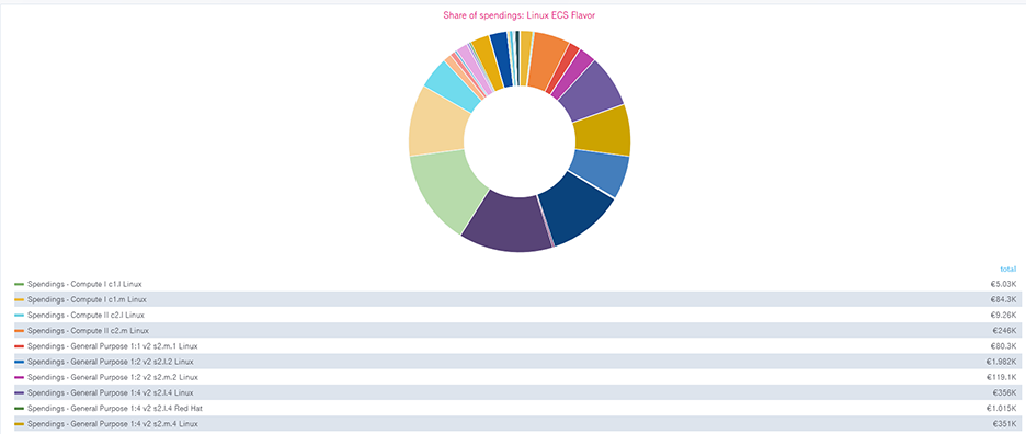 A pie chart from the Enterprise Dashboard that displays an overview of the cloud resources used in the Open Telekom Cloud