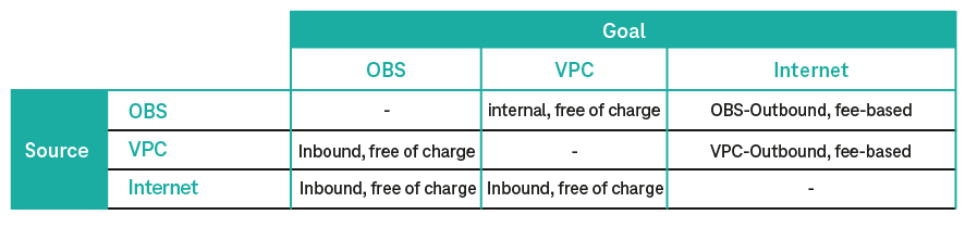 Graphic explaining the free and paid data transfer