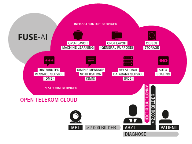 Infografik, die zeigt, wie Fuse-AI die Open Telekom Cloud nutzt.