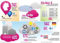 Das Erfolgsrezept der Open Telekom Cloud in Zahlen