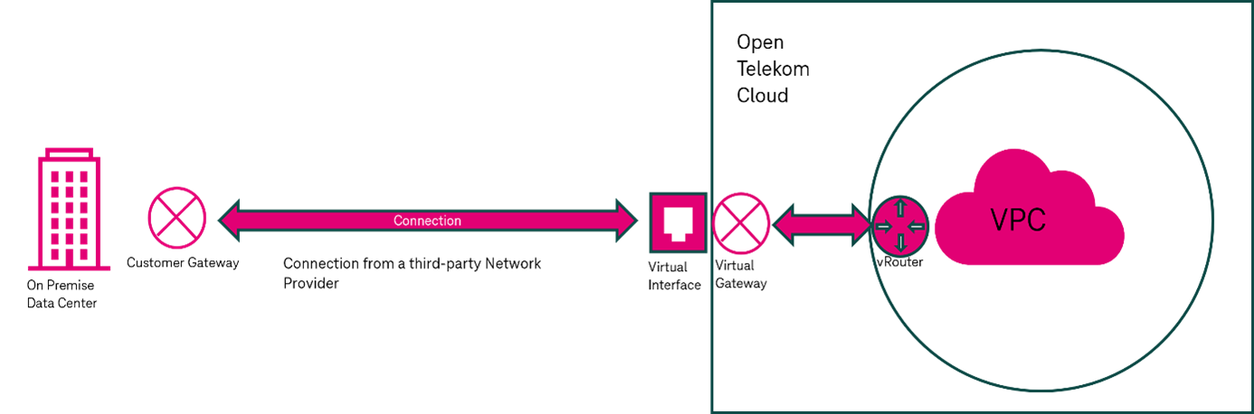 Graphic Direct Connect without PLAS