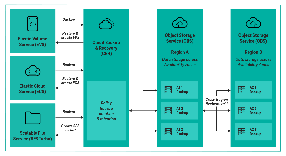 Open Telekom Cloud: Cloud Backup Recovery Structure Open Telekom Cloud: Cloud Backup Recovery Structure