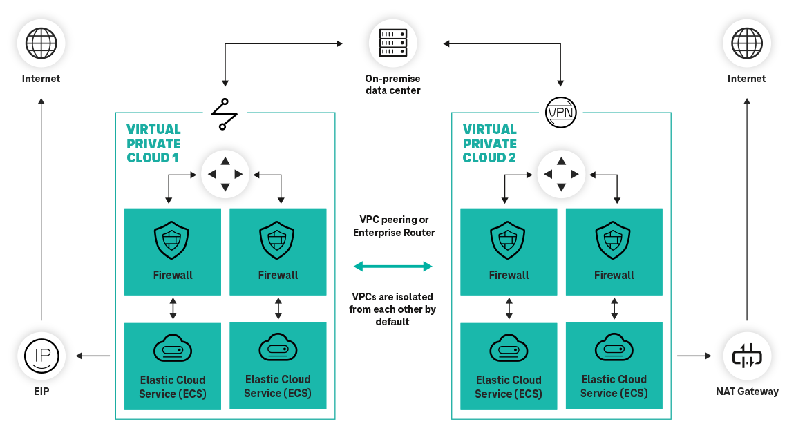 Graphic structure and function Virtual Private Cloud