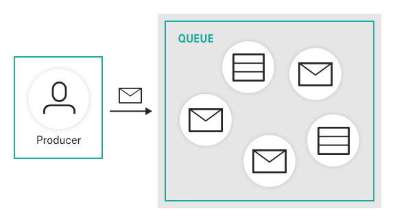 Step 1: A producer sends message M to a message queue. Message M is redundantly distributed in the queue.