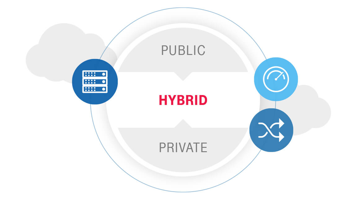 Graphic shows Public and Private coming together to Hybrid.