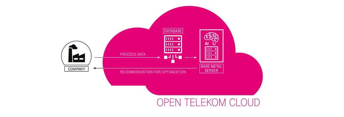 Boot.AI b and Open Telekom Cloud