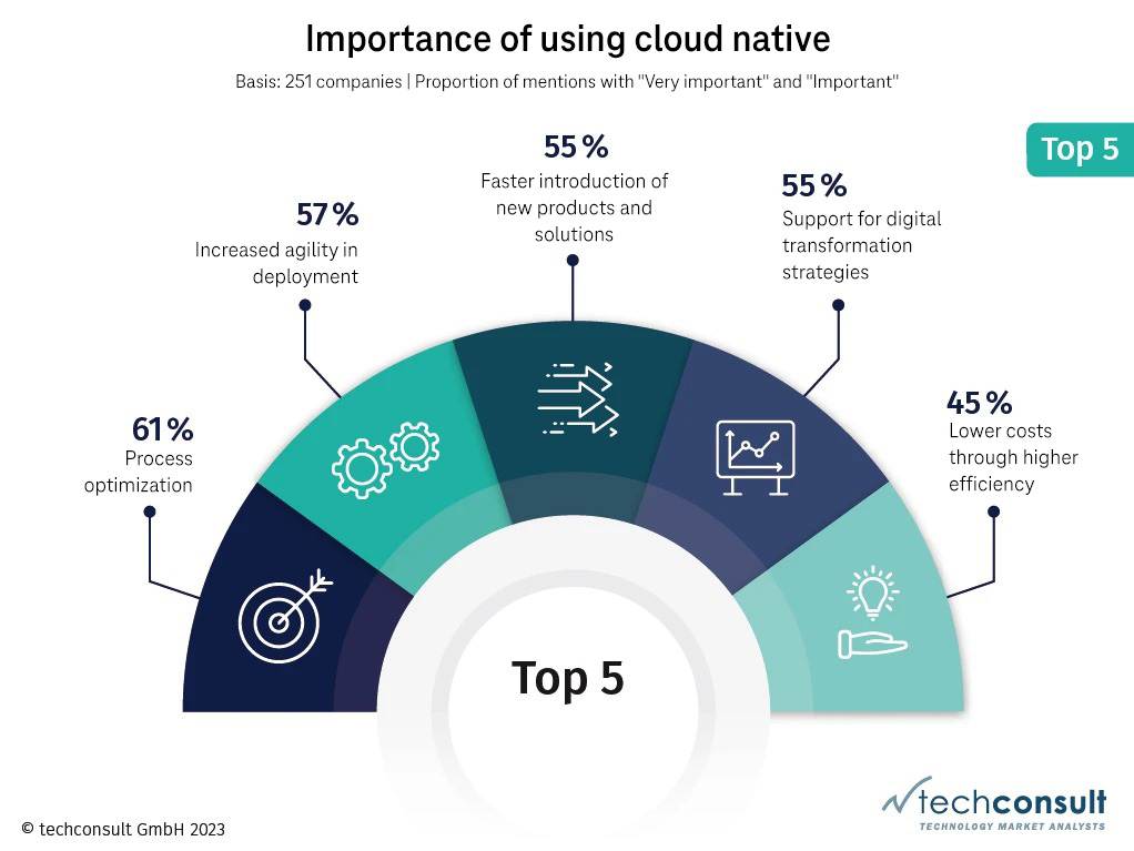 Pie chart with percentages of cloud native deployment
