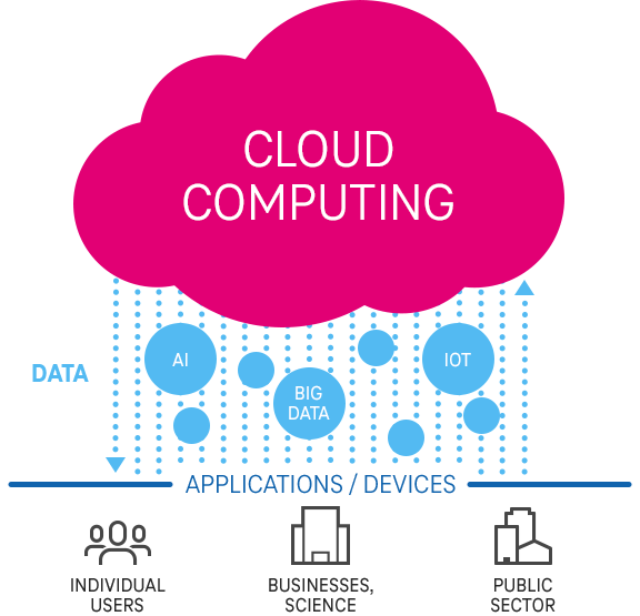 The cloud of cloud computing raining down data on various applications