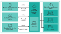 A structure overview of Cloud Backup & Recovery in the Open Telekom Cloud.