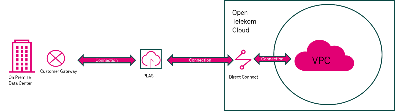 Graphic Direct Connect with PLAS