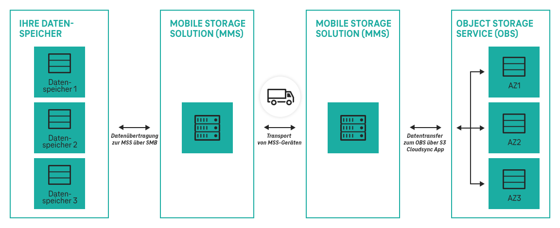 Grafik zeigt die Struktur und die Funktion von Mobile Storage Solution.(MSS).