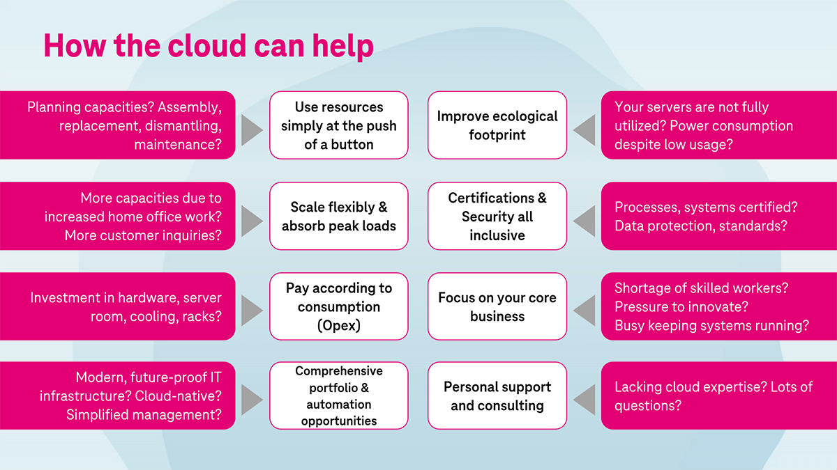 Schematic representation of basic requirements covered by the Open Telekom Cloud.
