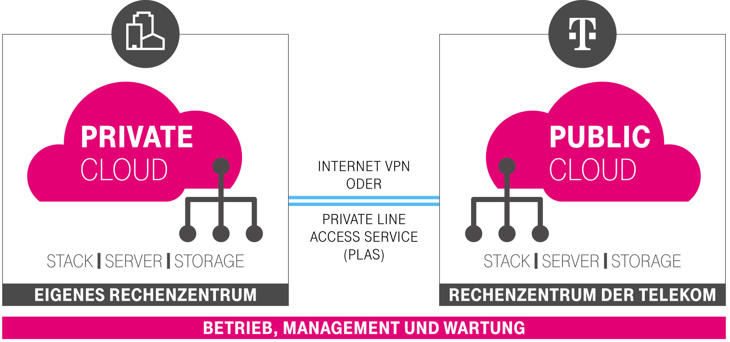 Infografik, die zeigt, wie die Open Telekom Cloud Hybrid aufgebaut ist, mit Private Cloud im eigenen Rechenzentrum.