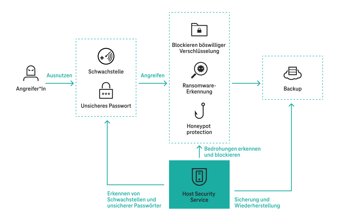 Grafik Ransomware Prevention