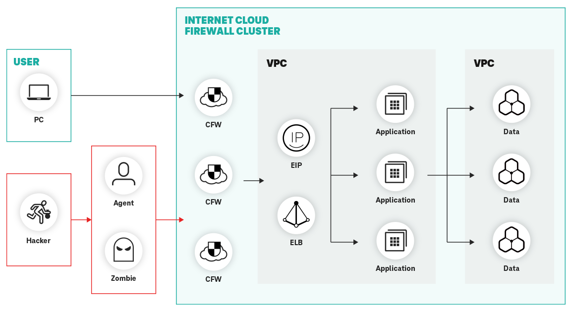 Cloud Firewall Structure & Function: Incoming Traffic Control