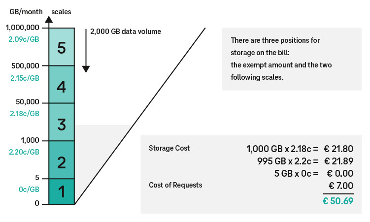 Mapping of the Object Storage Relay