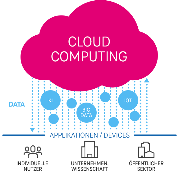 Eine Wolke mit der Aufschrift "Cloud Computing", welche Datenströme auf Applikationen regnen lässt
