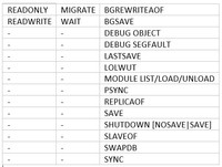 Tabelle 4  Redis-Befehle, die in DCS Redis 5.0-Instanzen mit Lese-/Schreibaufteilung deaktiviert sind