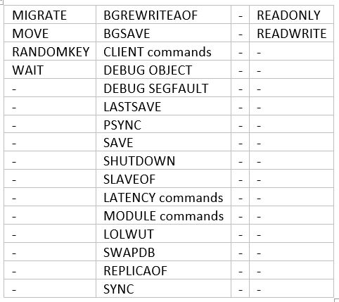Tabelle 2 Redis-Befehle, die in Proxy Cluster DCS Redis 5.0-Instanzen deaktiviert sind