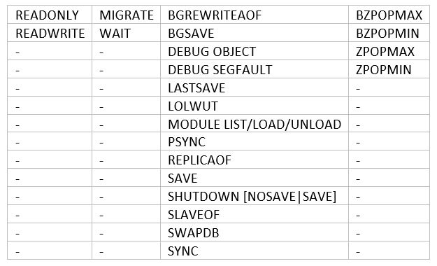 Tabelle 4 Redis-Befehle, die bei DCS Redis 4.0-Instanzen mit Lese-/Schreibzugriff deaktiviert sind