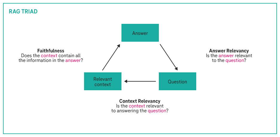Selbstevaluation mittels RAG-Triade zur Vermeidung von „Halluzinationen“