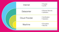 Image shows all 4 layers of a cloud solution: Internet, datacenter, cloud provider, virutal machine
