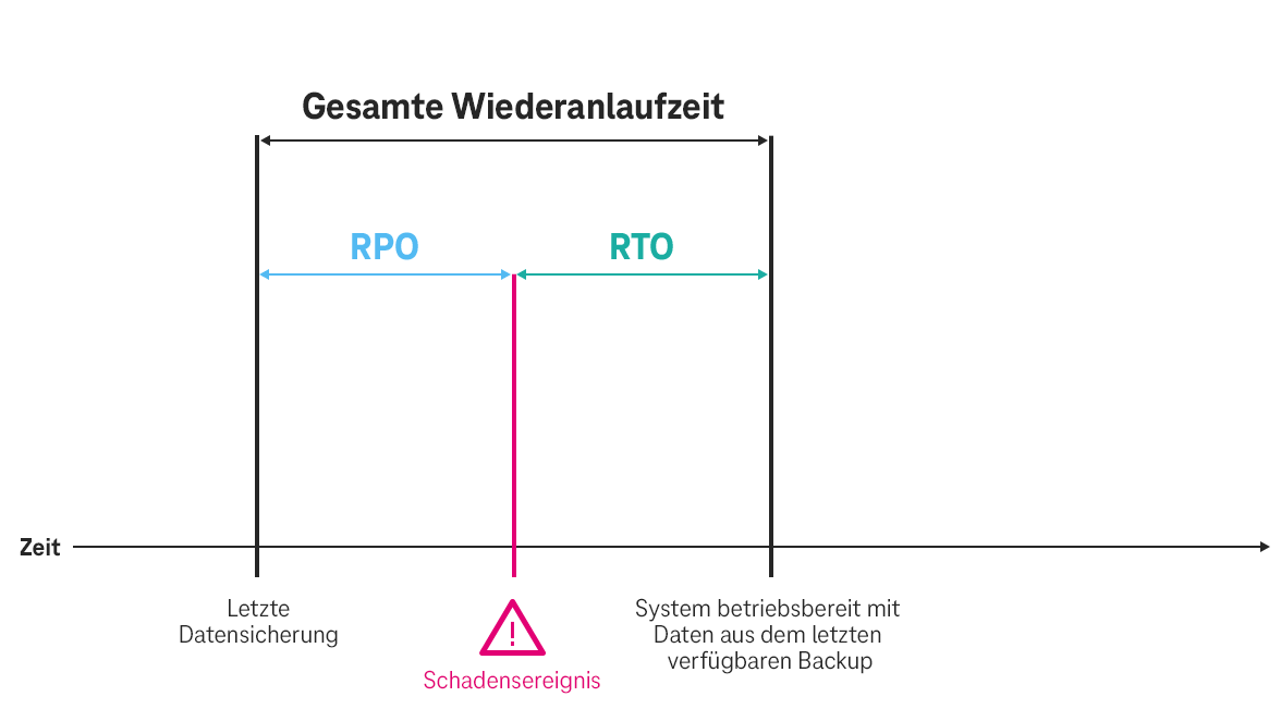 Grafik zum Unterschied zwischen RPO und RTO