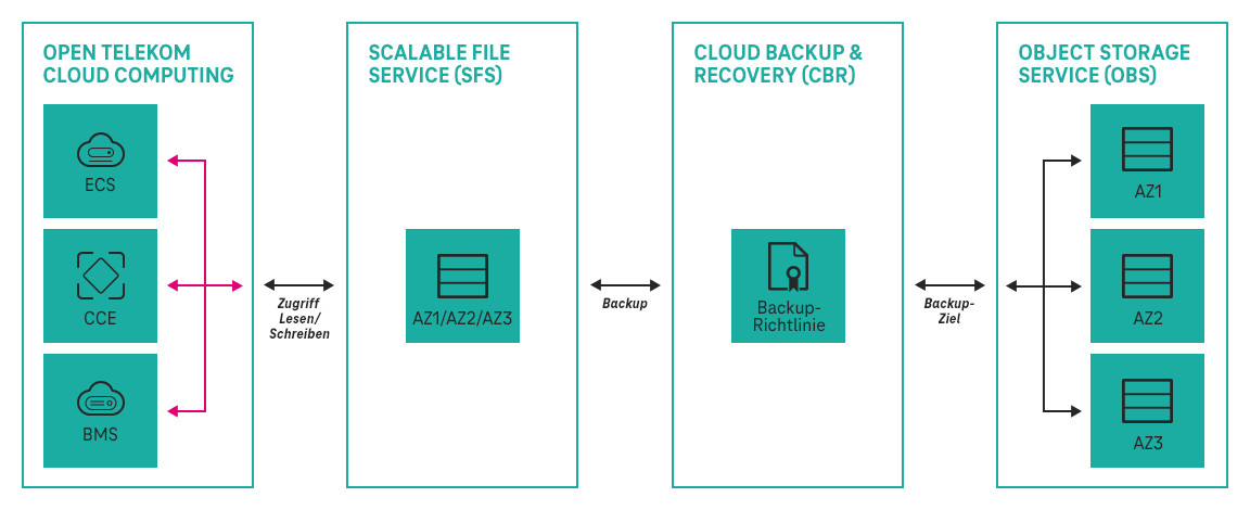 Struktur und Funktion von Scalable File Service