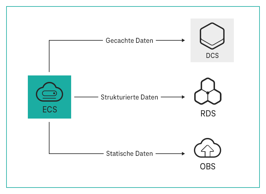 Grafik Typische Anwendungen: Diversifizierte Datenspeicherung