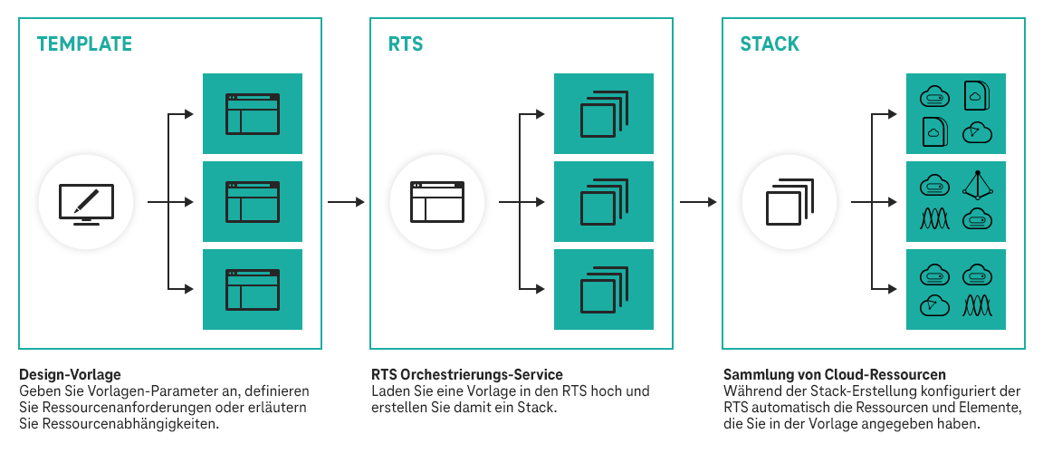 Darstellung der RTS Struktur in drei Bereiche Template, RTS, Stack