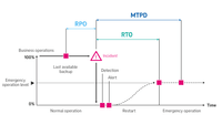 Diagram showing explanation of the parameters MTPD, RTO, RPO and emergency operating level.