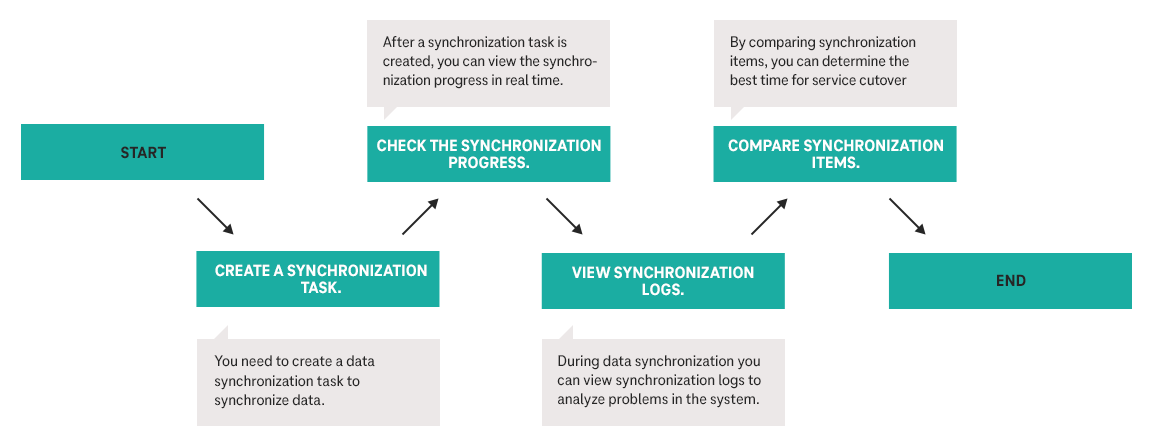 Synchronization process graphic