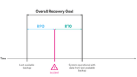 Graphic showing the difference between RPO and RTO