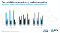 Säulendiagramm: Laut Bitkom Cloud-Monitor 2018 nutzen zwei von drei Unternehmen Cloud Computing. Bild: Bitkom